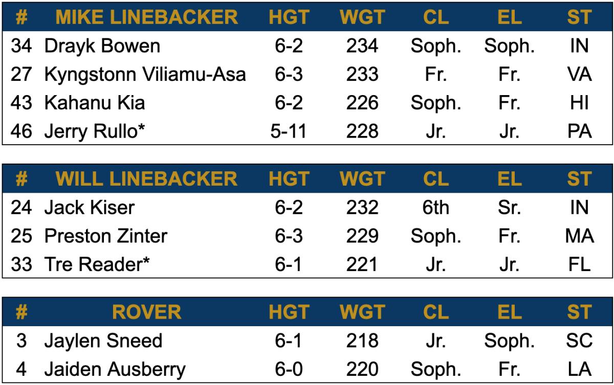 2024 Spring Depth Chart - Linebacker